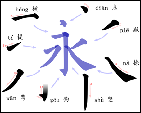 estructura-caracter-chino-yong
